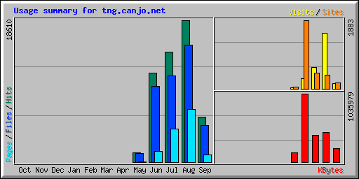 Usage summary for tng.canjo.net
